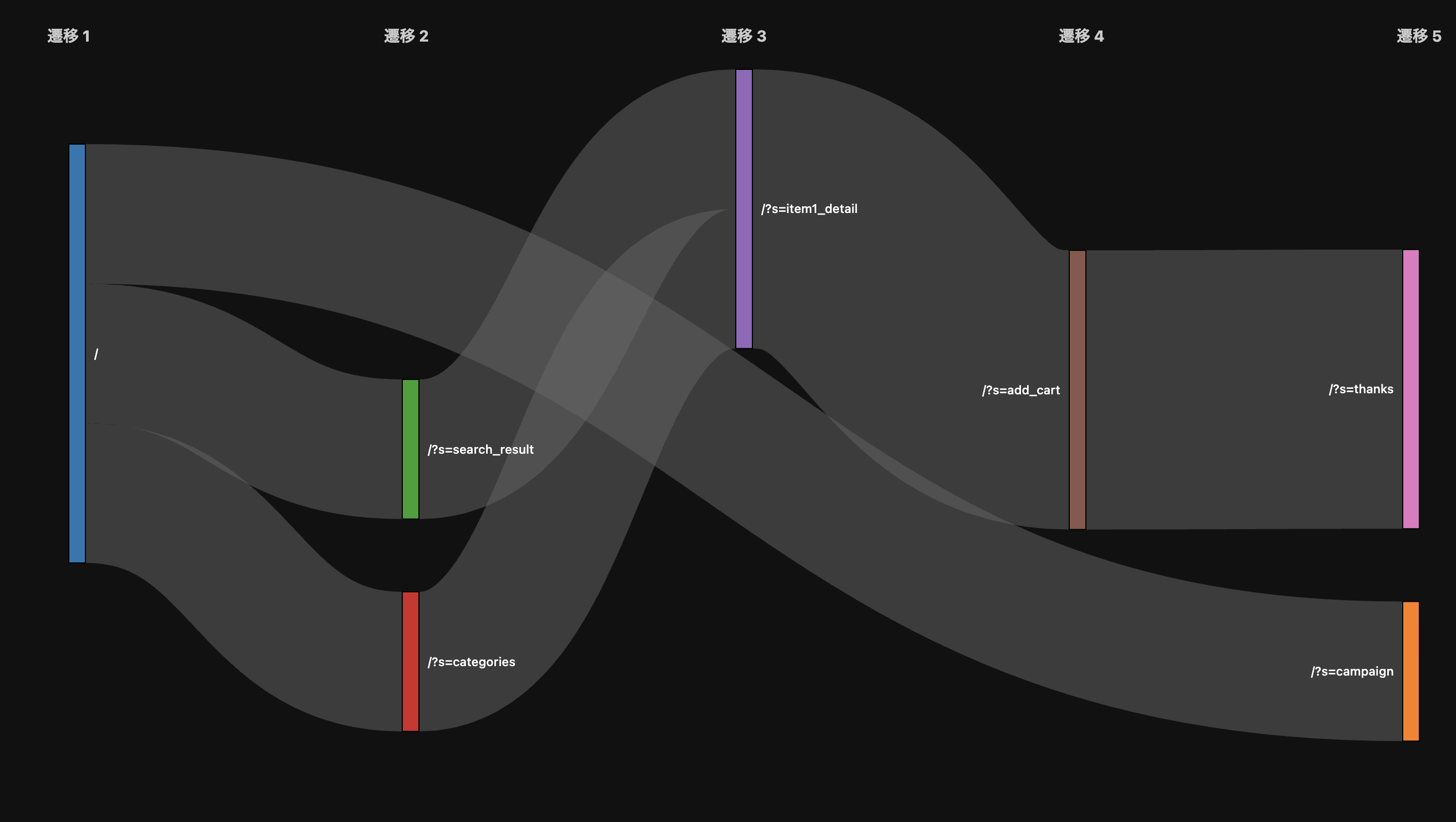 ページ遷移結果